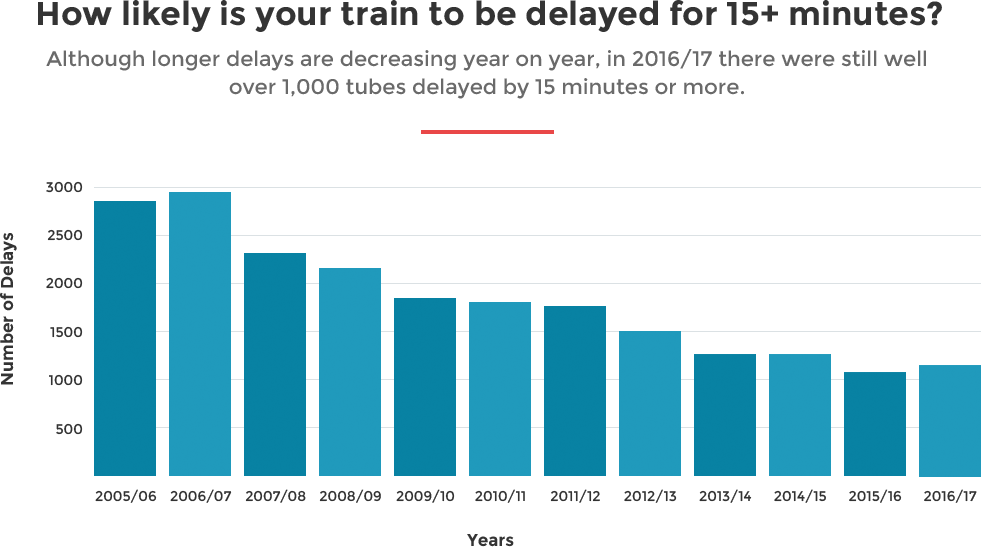 grah Daten zeigen Zug um 15 Minuten verspätet