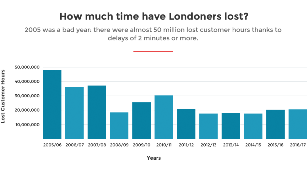 Grafikdaten zeigen, wie viel Zeit Londoner verloren haben